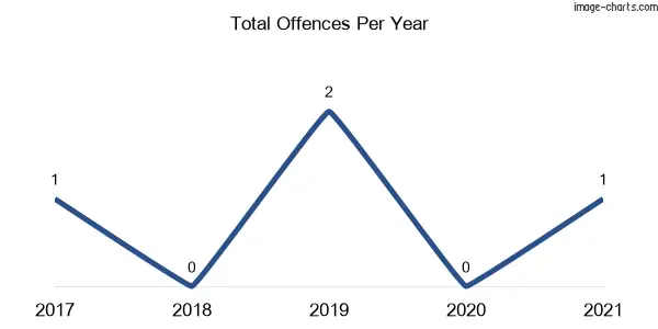 60-month trend of criminal incidents across Hogarth Range