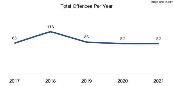 60-month trend of criminal incidents across Holbrook