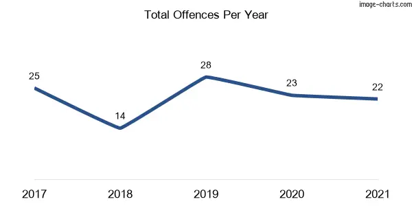 60-month trend of criminal incidents across Holgate