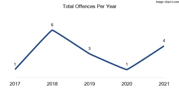 60-month trend of criminal incidents across Hollisdale