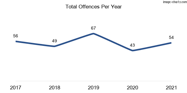 60-month trend of criminal incidents across Holmesville
