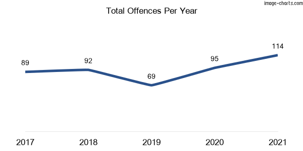 60-month trend of criminal incidents across Holroyd