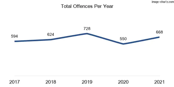60-month trend of criminal incidents across Homebush