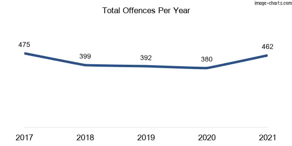 60-month trend of criminal incidents across Homebush West