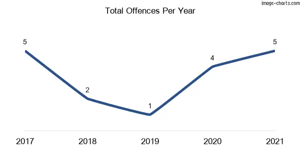 60-month trend of criminal incidents across Hopefield