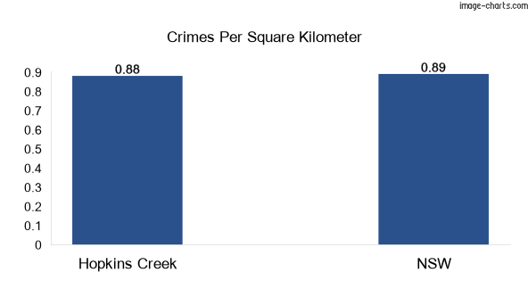 Crimes per square km in Hopkins Creek vs NSW