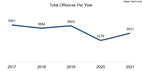 60-month trend of criminal incidents across Hornsby