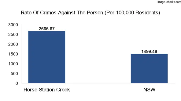 Violent crimes against the person in Horse Station Creek vs New South Wales in Australia
