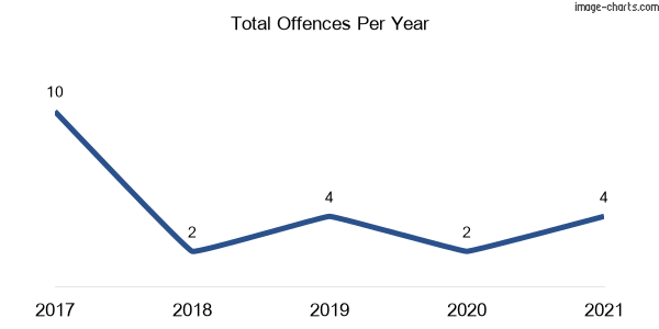 60-month trend of criminal incidents across Hoskinstown