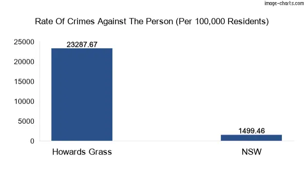 Violent crimes against the person in Howards Grass vs New South Wales in Australia
