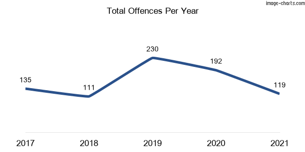 60-month trend of criminal incidents across Howlong