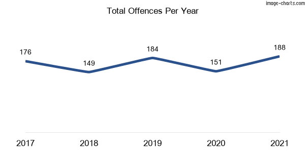 60-month trend of criminal incidents across Hoxton Park
