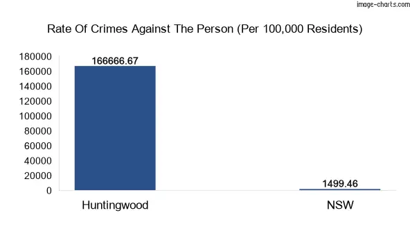 Violent crimes against the person in Huntingwood vs New South Wales in Australia