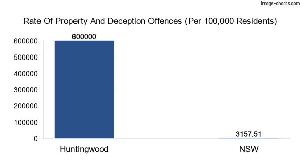 Property offences in Huntingwood vs New South Wales