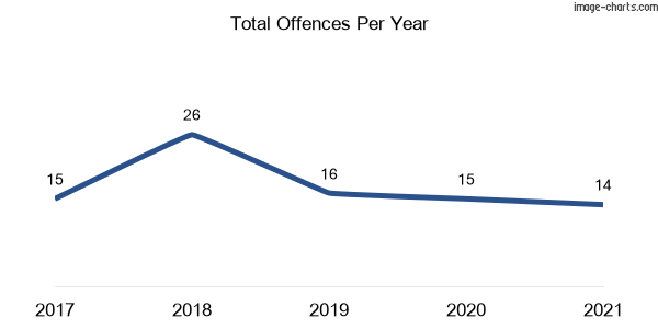 60-month trend of criminal incidents across Huntley (Orange)
