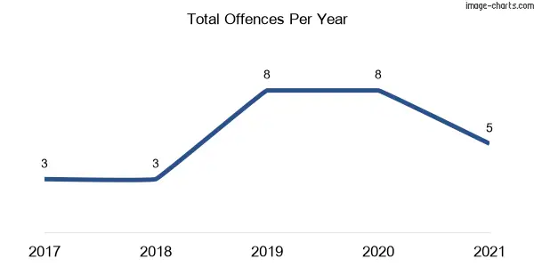 60-month trend of criminal incidents across Huntley (Wollongong)