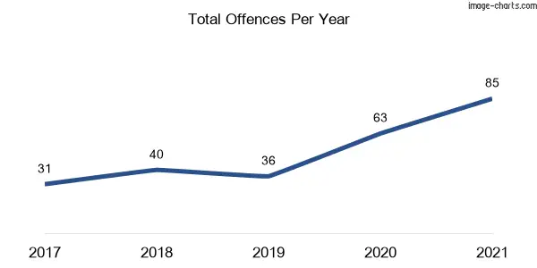 60-month trend of criminal incidents across Huntleys Point