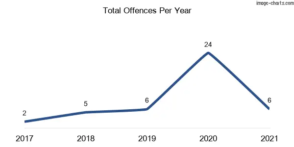 60-month trend of criminal incidents across Huonbrook