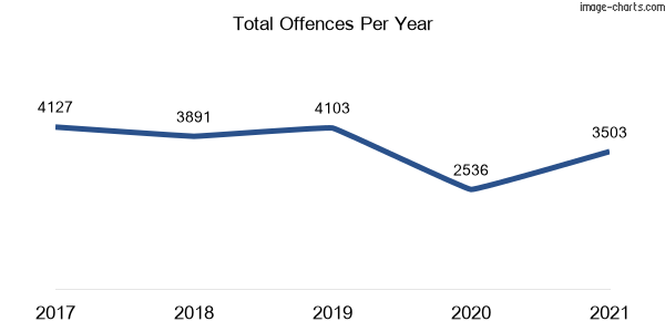 60-month trend of criminal incidents across Hurstville