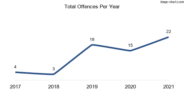 60-month trend of criminal incidents across Hyland Park