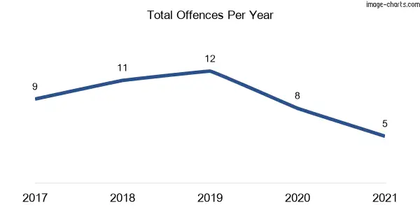 60-month trend of criminal incidents across Ilarwill