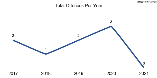60-month trend of criminal incidents across Illaroo
