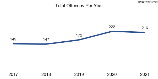 60-month trend of criminal incidents across Illawong