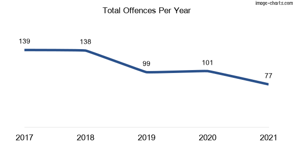 60-month trend of criminal incidents across Iluka