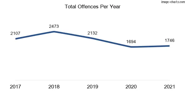 60-month trend of criminal incidents across Ingleburn