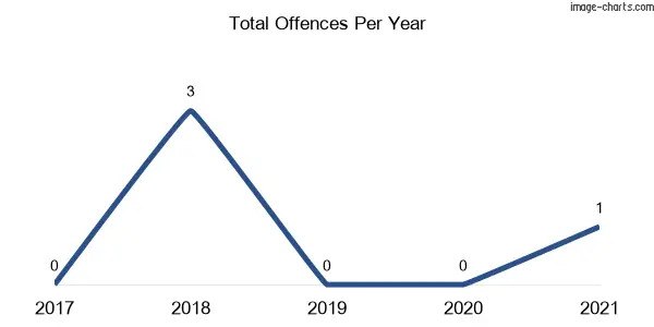 60-month trend of criminal incidents across Innes View