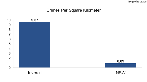 Crimes per square km in Inverell vs NSW