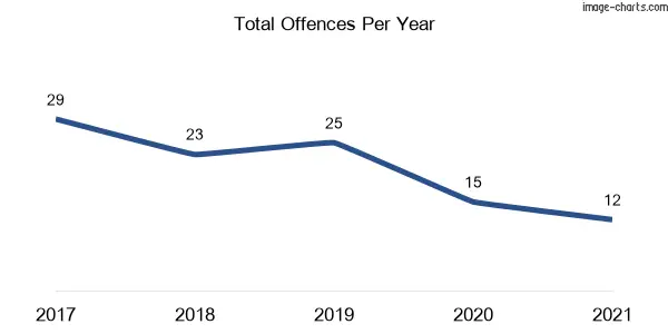 60-month trend of criminal incidents across Invergowrie