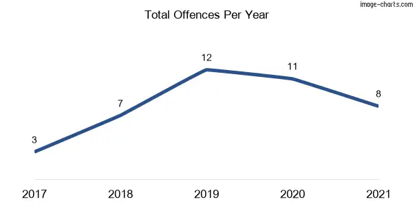 60-month trend of criminal incidents across Irvington