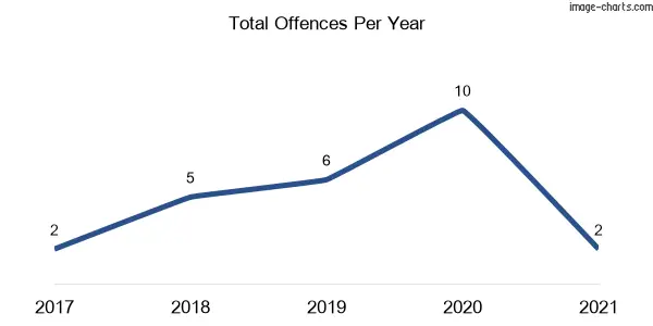 60-month trend of criminal incidents across Isabella