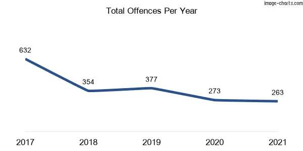 60-month trend of criminal incidents across Islington