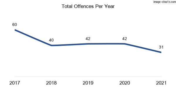 60-month trend of criminal incidents across Ivanhoe