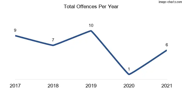 60-month trend of criminal incidents across Jackadgery