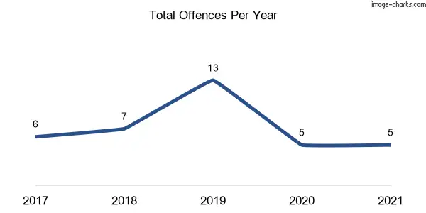 60-month trend of criminal incidents across James Creek