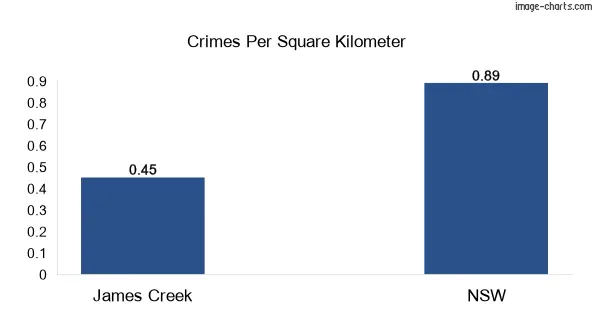 Crimes per square km in James Creek vs NSW