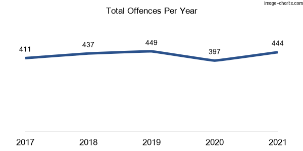 60-month trend of criminal incidents across Jamisontown