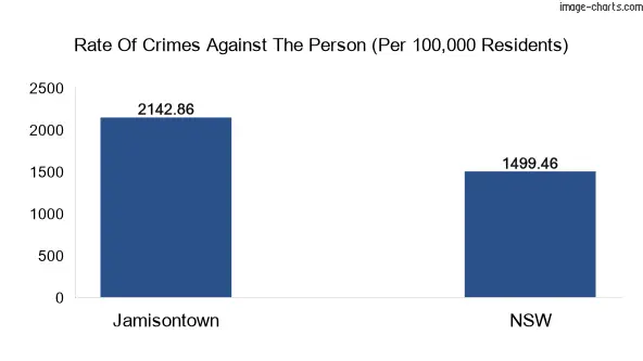 Violent crimes against the person in Jamisontown vs New South Wales in Australia