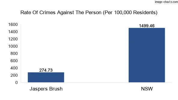 Violent crimes against the person in Jaspers Brush vs New South Wales in Australia
