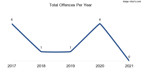 60-month trend of criminal incidents across Jaunter