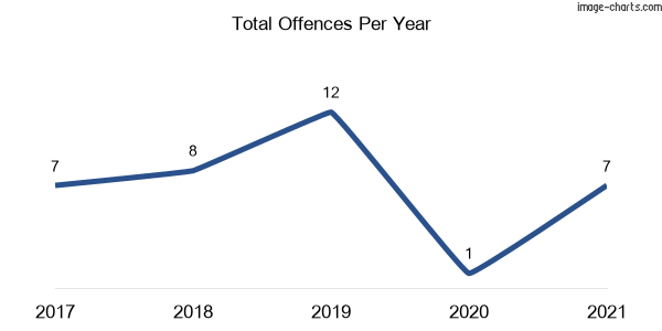 60-month trend of criminal incidents across Jeir