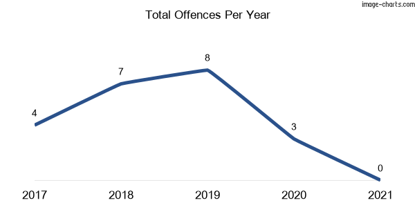 60-month trend of criminal incidents across Jellat Jellat