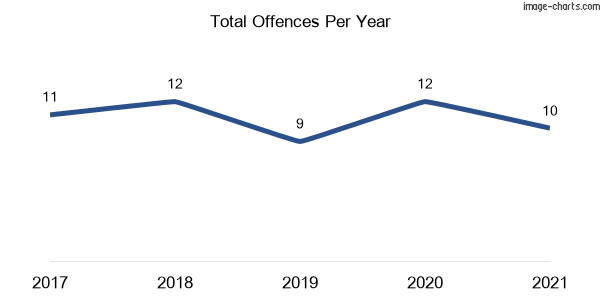60-month trend of criminal incidents across Jennings