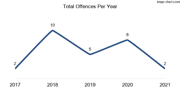 60-month trend of criminal incidents across Jenolan