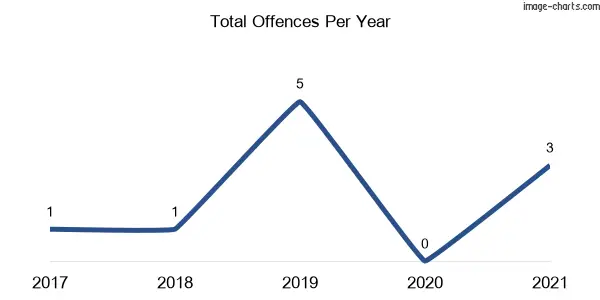 60-month trend of criminal incidents across Jeogla