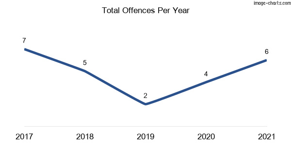 60-month trend of criminal incidents across Jerangle