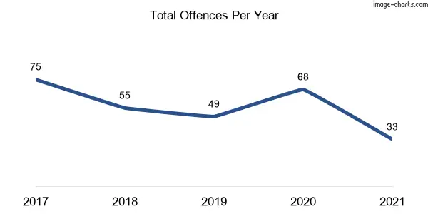 60-month trend of criminal incidents across Jerilderie